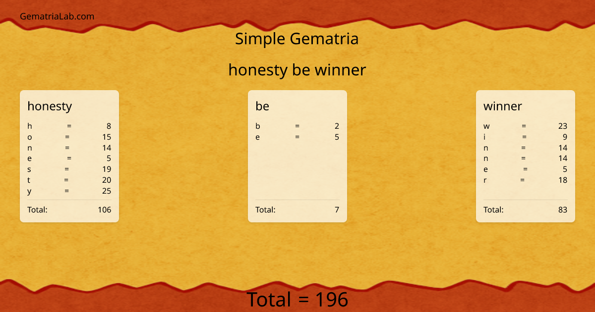 honesty be winner in simple Gematria